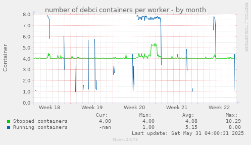 number of debci containers per worker