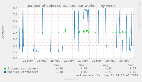 number of debci containers per worker