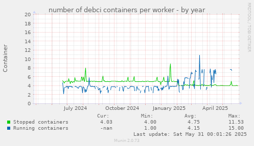 number of debci containers per worker