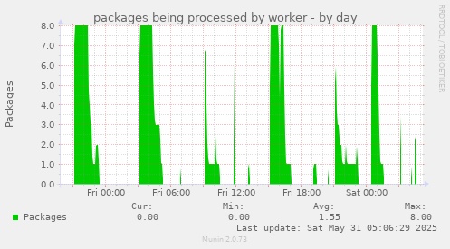 packages being processed by worker