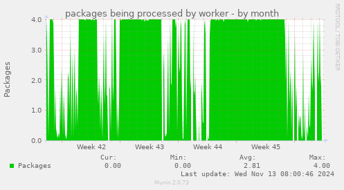 packages being processed by worker