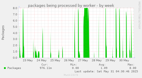 packages being processed by worker