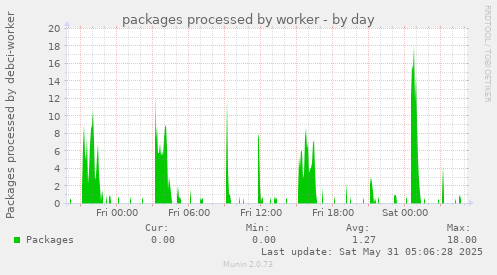 packages processed by worker