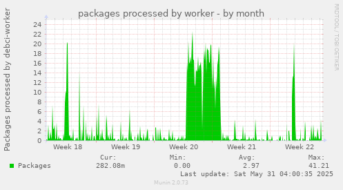 packages processed by worker