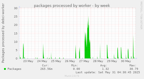 packages processed by worker