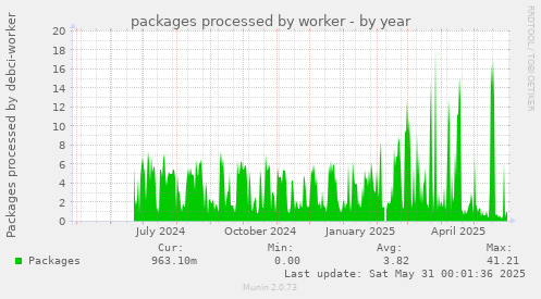 packages processed by worker