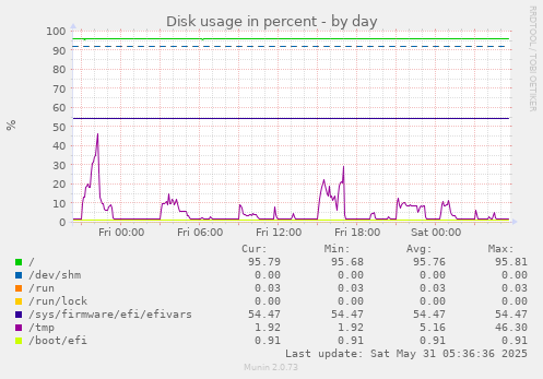 Disk usage in percent