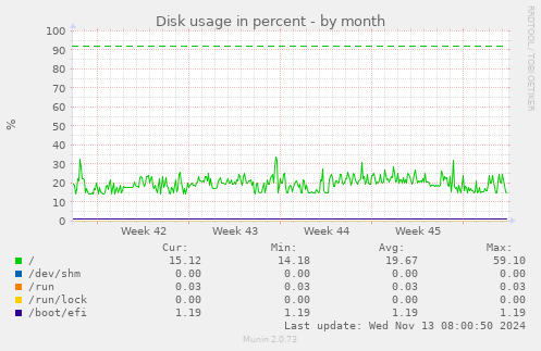 Disk usage in percent