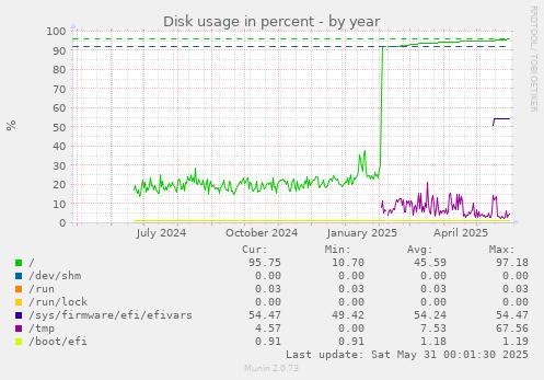 Disk usage in percent