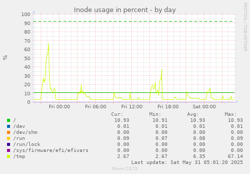 Inode usage in percent