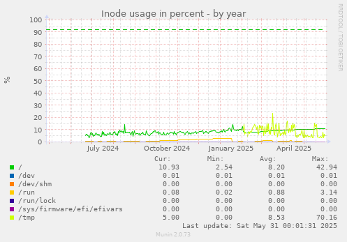 Inode usage in percent
