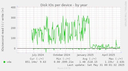 Disk IOs per device