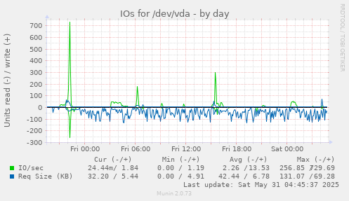 IOs for /dev/vda