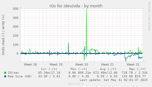IOs for /dev/vda