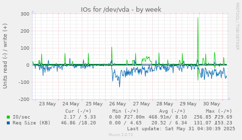 IOs for /dev/vda