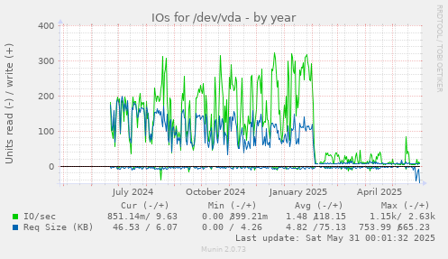 IOs for /dev/vda
