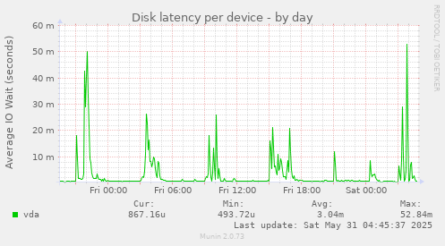 Disk latency per device