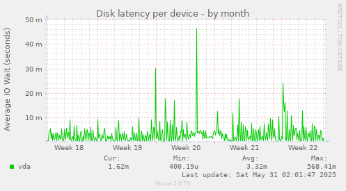 Disk latency per device