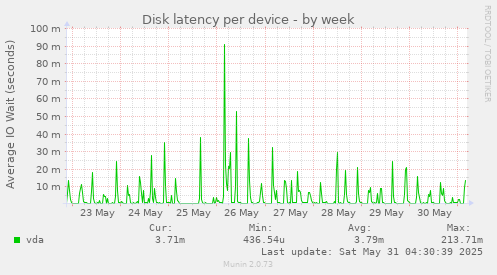 Disk latency per device