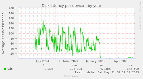 Disk latency per device
