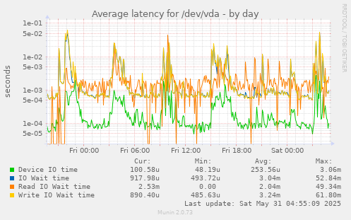 Average latency for /dev/vda