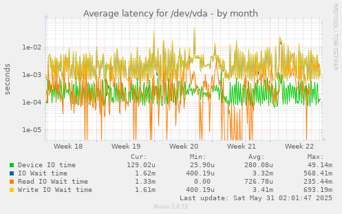 Average latency for /dev/vda