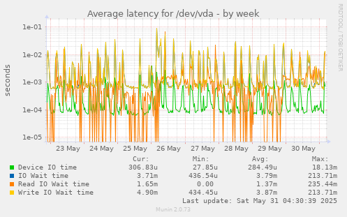 Average latency for /dev/vda