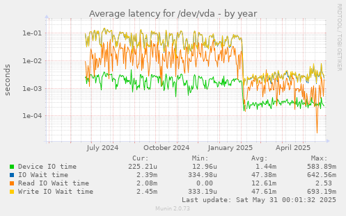 Average latency for /dev/vda