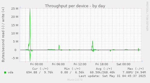 Throughput per device