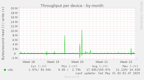 Throughput per device