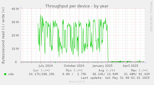 Throughput per device