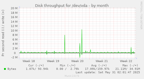 Disk throughput for /dev/vda