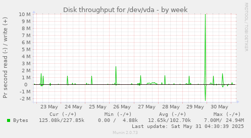 Disk throughput for /dev/vda