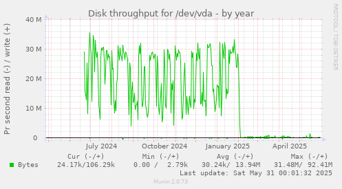 Disk throughput for /dev/vda