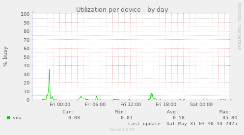 Utilization per device