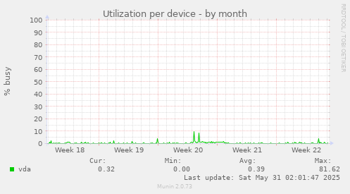 Utilization per device