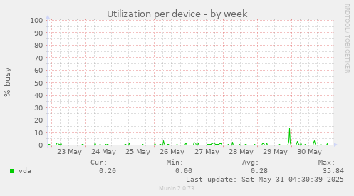 Utilization per device
