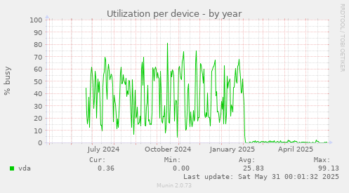 Utilization per device