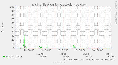 Disk utilization for /dev/vda