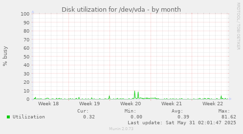Disk utilization for /dev/vda