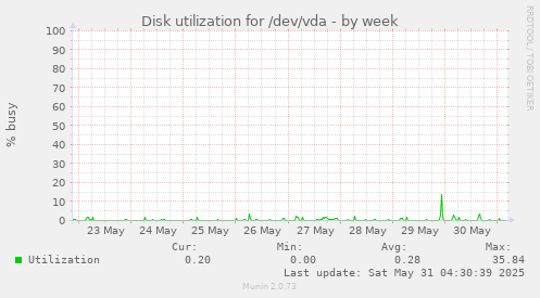 Disk utilization for /dev/vda