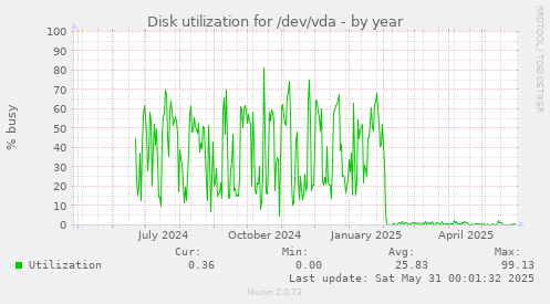 Disk utilization for /dev/vda