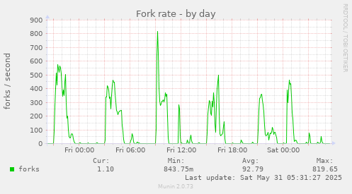 Fork rate