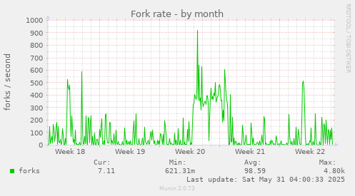 Fork rate