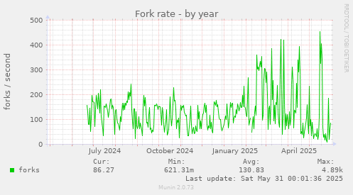 Fork rate