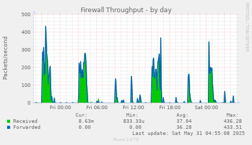 Firewall Throughput