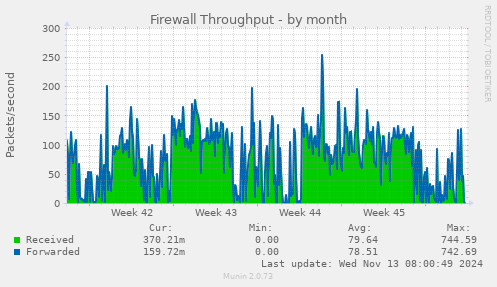 Firewall Throughput