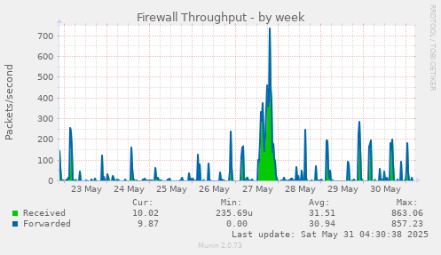 Firewall Throughput
