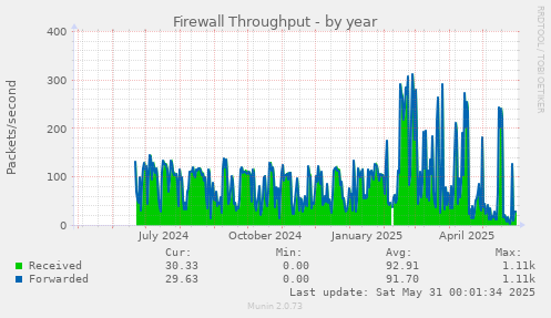 Firewall Throughput
