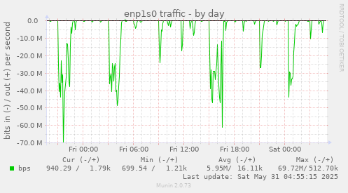 enp1s0 traffic